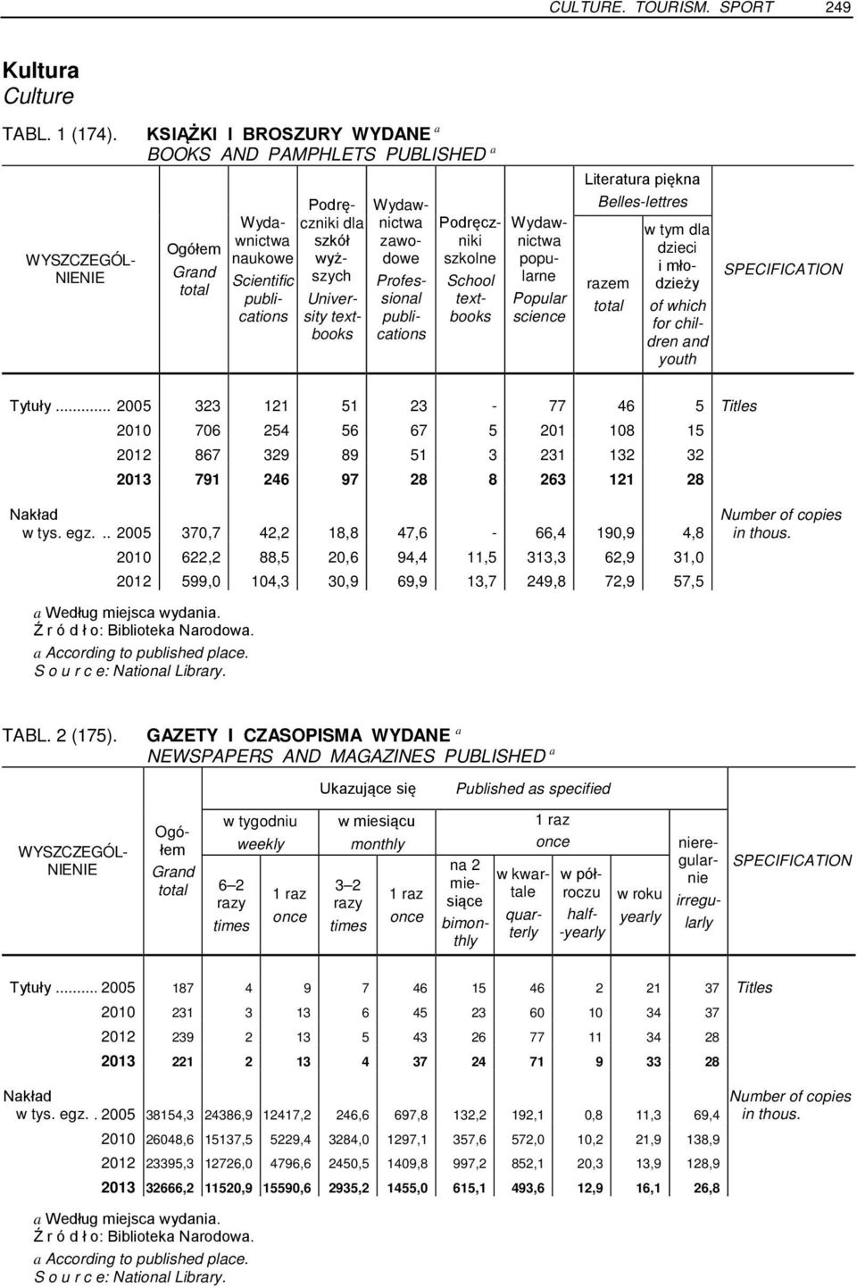 Wydawnictwa zawodowe Professional publications Podręczniki szkolne School textbooks Wydawnictwa popularne Popular science Literatura piękna Belles-lettres razem total w tym dla dzieci i młodzieży of