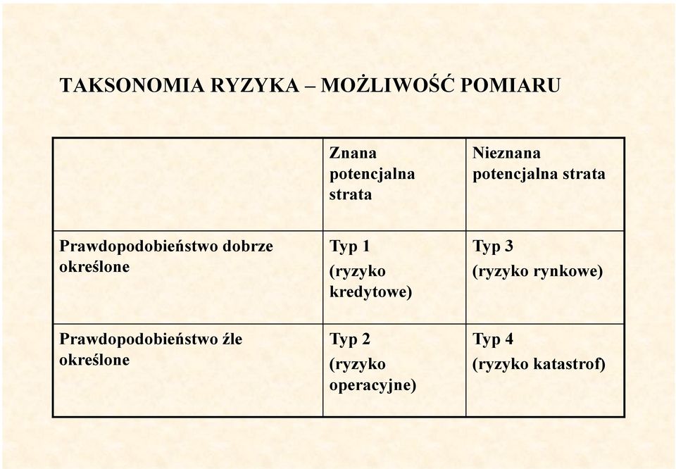 Typ 1 (ryzyko kredytowe) Typ 3 (ryzyko rynkowe)