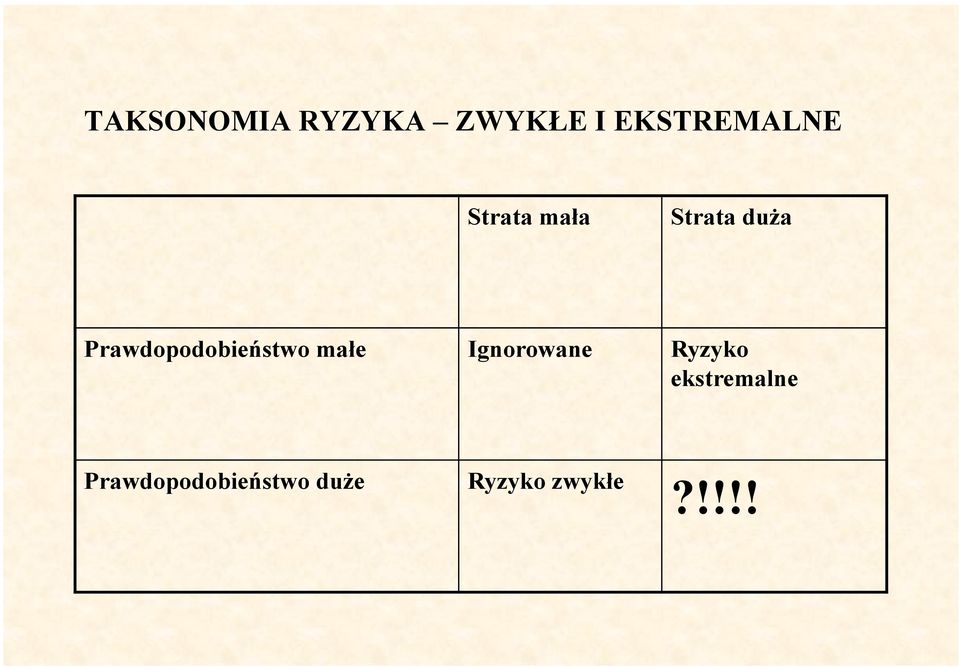 Prawdopodobieństwo małe Ignorowane