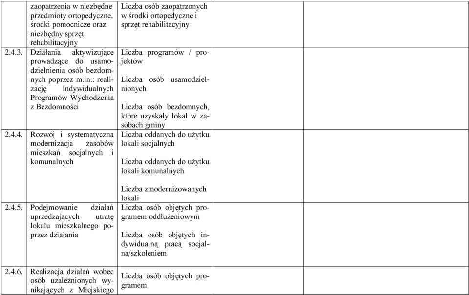 Podejmowanie działań uprzedzających utratę lokalu mieszkalnego poprzez działania 2.4.6.