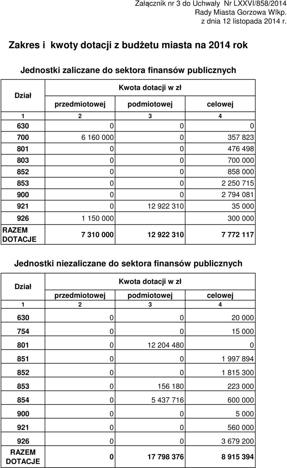 0 2 794 081 921 0 12 922 310 35 000 926 1 150 000 300 000 RAZEM DOTACJE Jednostki zaliczane do sektora finansów publicznych Dział Kwota dotacji w zł 7 310 000 12 922 310 7 772 117 Jednostki