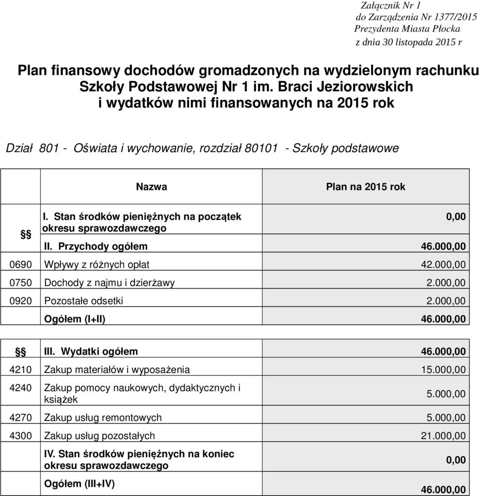 00 0690 Wpływy z różnych opłat 42.00 0750 Dochody z najmu i dzierżawy 2.00 0920 Pozostałe odsetki 2.00 Ogółem (I+II) 46.00 III.