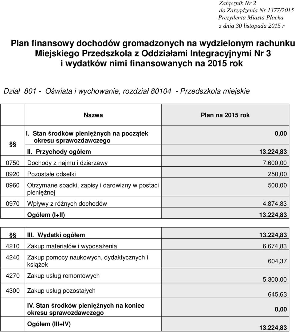 60 0920 Pozostałe odsetki 25 0960 Otrzymane spadki, zapisy i darowizny w postaci pieniężnej 50 0970 Wpływy z różnych dochodów 4.874,83 Ogółem (I+II) 13.