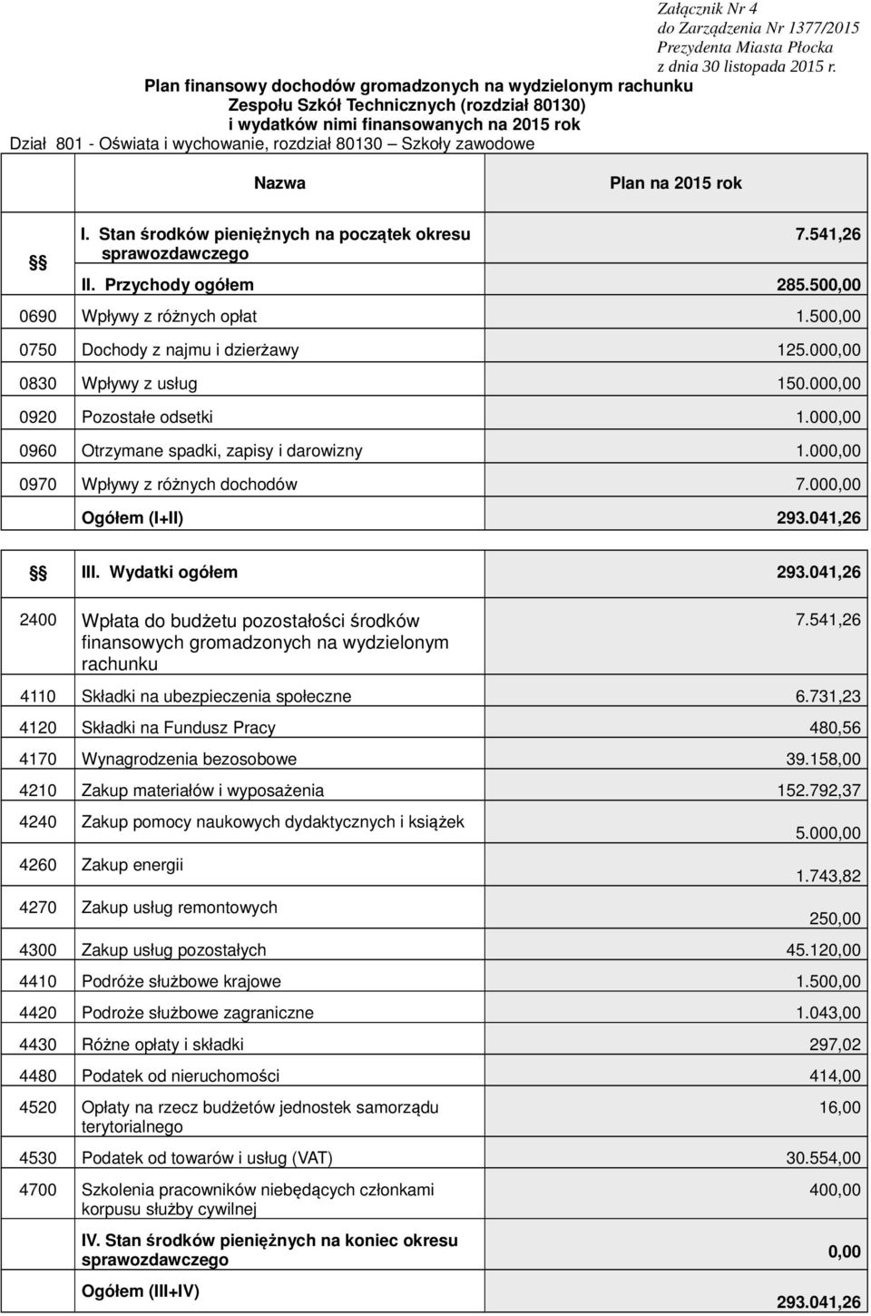 00 0970 Wpływy z różnych dochodów 7.00 Ogółem (I+II) 293.041,26 III. Wydatki ogółem 293.041,26 2400 Wpłata do budżetu pozostałości środków finansowych gromadzonych na wydzielonym rachunku 7.