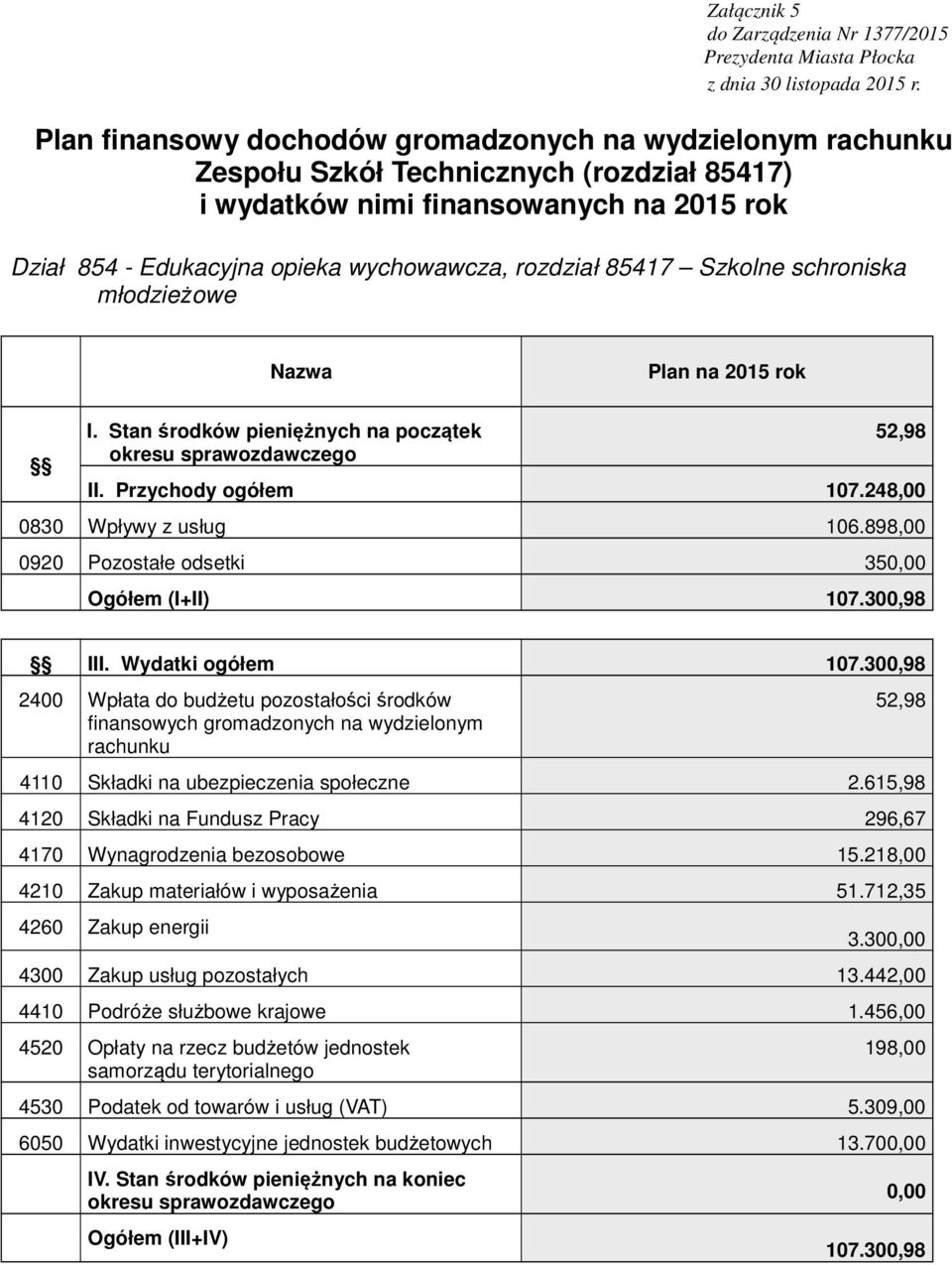 300,98 2400 Wpłata do budżetu pozostałości środków finansowych gromadzonych na wydzielonym rachunku 52,98 4110 Składki na ubezpieczenia społeczne 2.