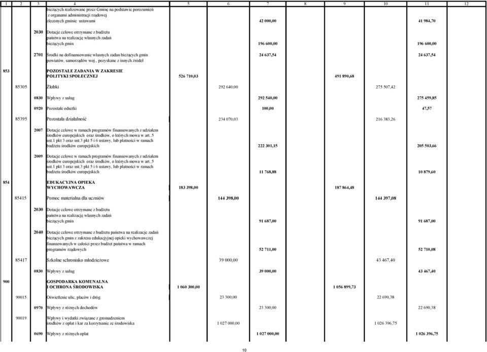 , pozyskane z innych źródeł 853 POZOSTAŁE ZADANIA W ZAKRESIE POLITYKI SPOŁECZNEJ 85305 Żłobki 526 710,03 491 890,68 292 640,00 275 507,42 292 540,00 275 459,85 0920 Pozostałe odsetki 100,00 47,57