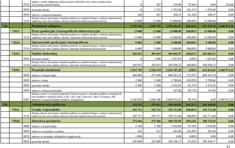 realizowane przez powiat 15 000 12 000 12 000,00 100,00% 12 000,00 0,00 710 Działalność usługowa 3 339 362 2 849 787 2 976 452,67 104,44% 935 479,42 2 040 973,25 71013 Prace geodezyjne i