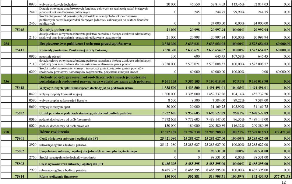 finansów publicznych 0 0 24 000,00 0,00% 24 000,00 0,00 75045 Komisje poborowe 21 000 20 998 20 997,94 100,00% 20 997,94 0,00 dotacja celowa otrzymana z budżetu państwa na zadania bieżące z zakresu