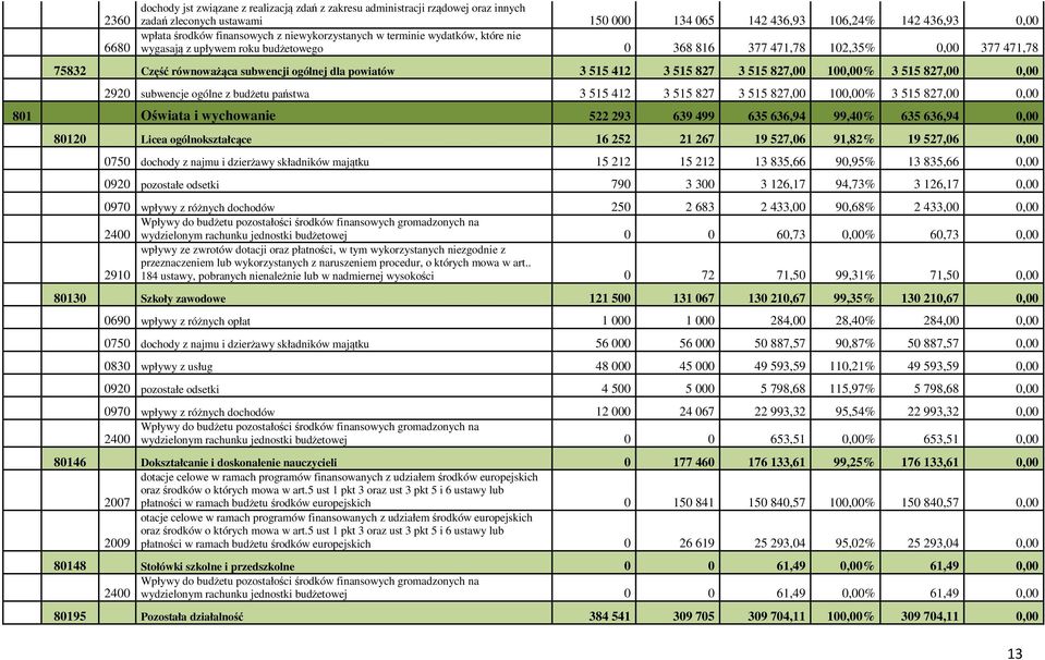 515 827 3 515 827,00 100,00% 3 515 827,00 0,00 2920 subwencje ogólne z budżetu państwa 3 515 412 3 515 827 3 515 827,00 100,00% 3 515 827,00 0,00 801 Oświata i wychowanie 522 293 639 499 635 636,94