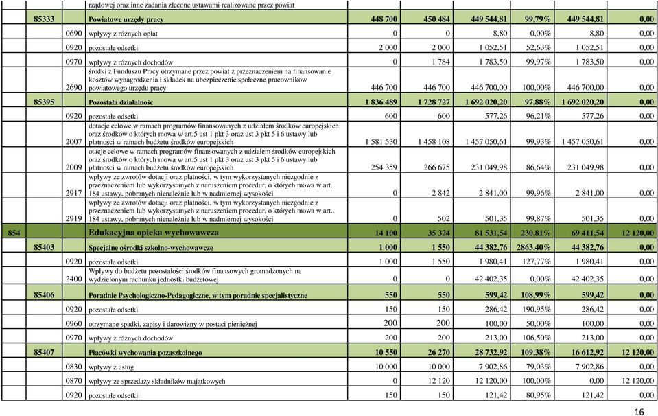 przeznaczeniem na finansowanie kosztów wynagrodzenia i składek na ubezpieczenie społeczne pracowników 2690 powiatowego urzędu pracy 446 700 446 700 446 700,00 100,00% 446 700,00 0,00 85395 Pozostała