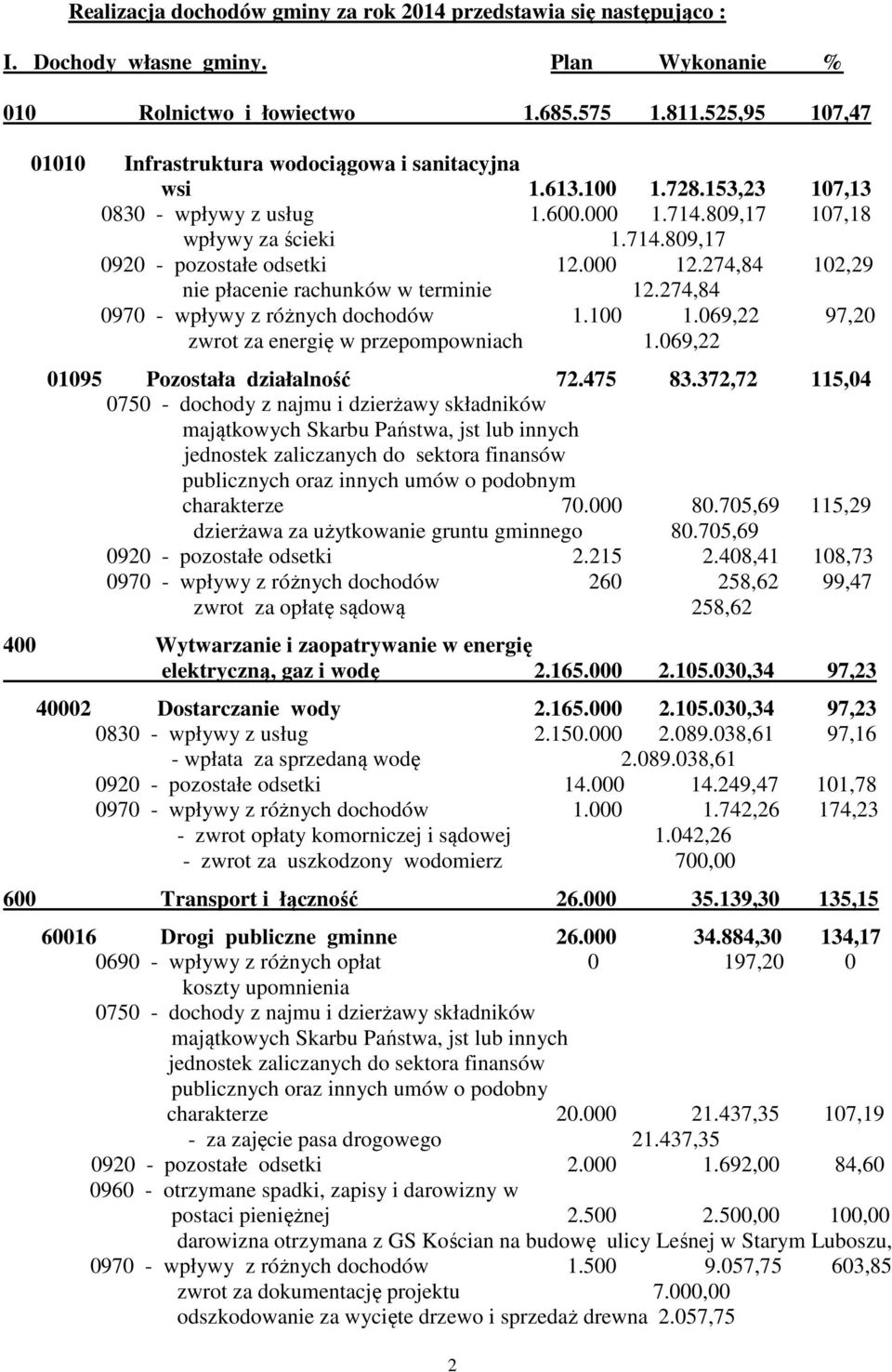 000 12.274,84 102,29 nie płacenie rachunków w terminie 12.274,84 0970 - wpływy z różnych dochodów 1.100 1.069,22 97,20 zwrot za energię w przepompowniach 1.069,22 01095 Pozostała działalność 72.