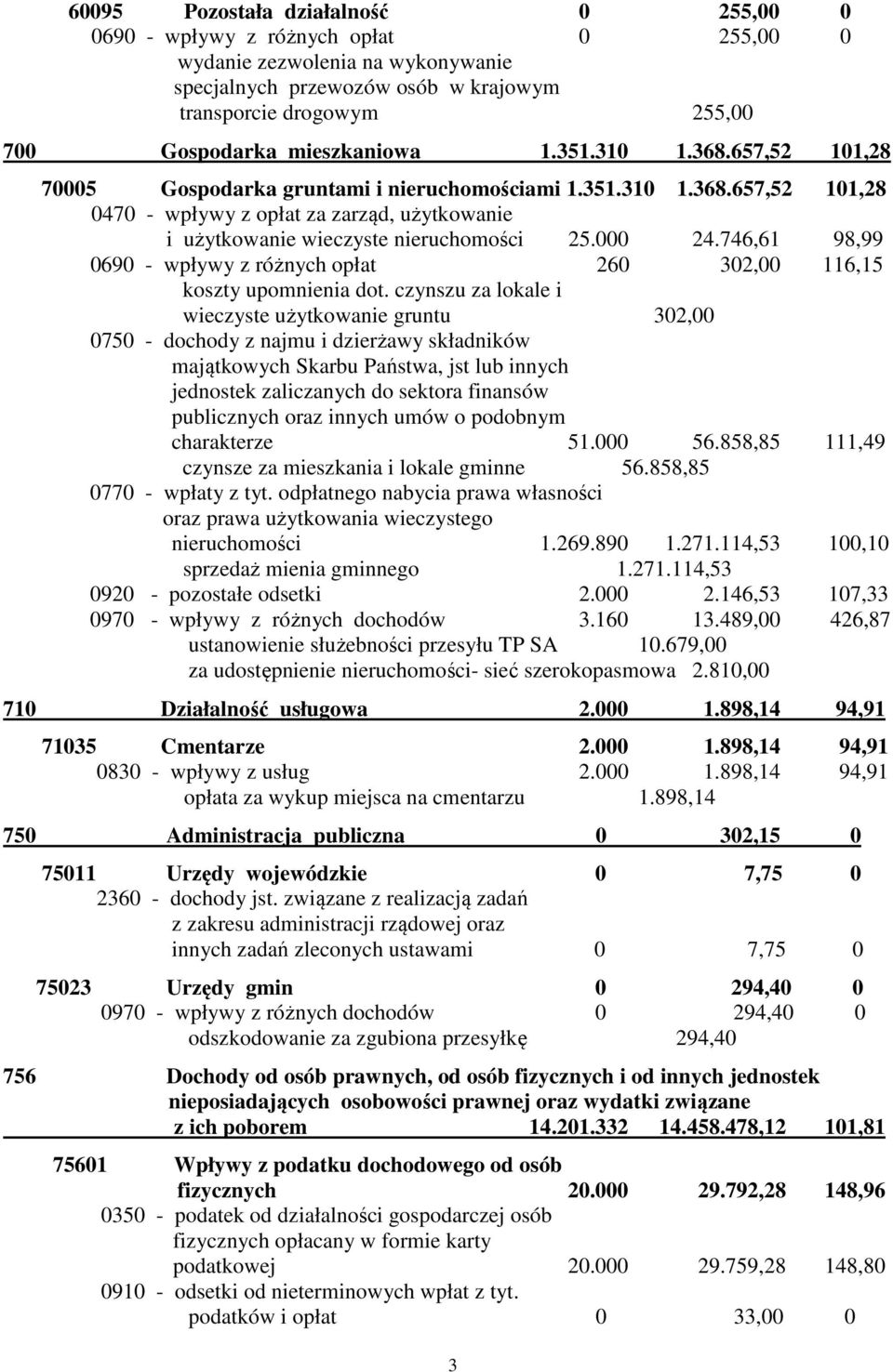 000 24.746,61 98,99 0690 - wpływy z różnych opłat 260 302,00 116,15 koszty upomnienia dot.