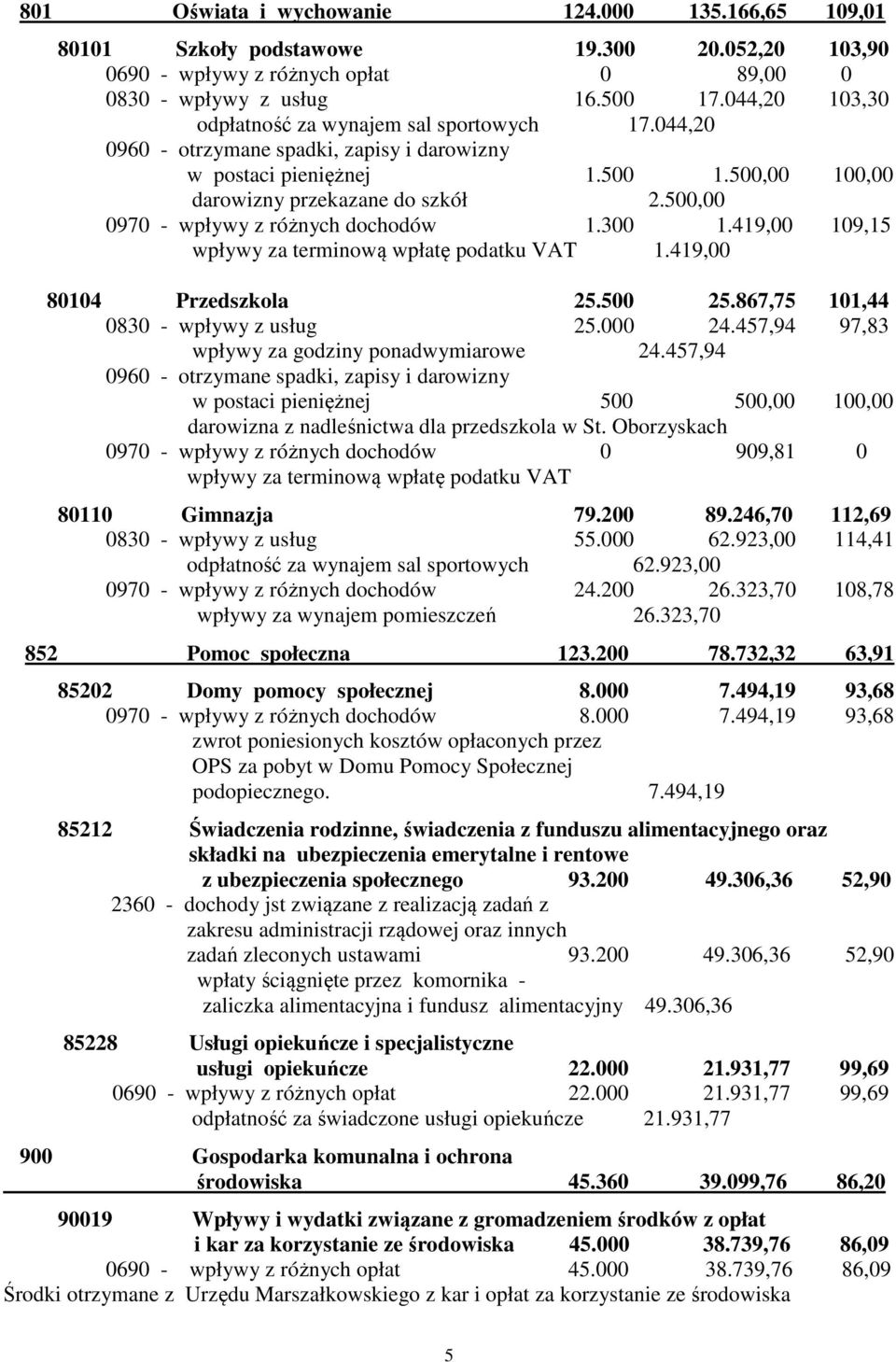 500,00 0970 - wpływy z różnych dochodów 1.300 1.419,00 109,15 wpływy za terminową wpłatę podatku VAT 1.419,00 80104 Przedszkola 25.500 25.867,75 101,44 0830 - wpływy z usług 25.000 24.