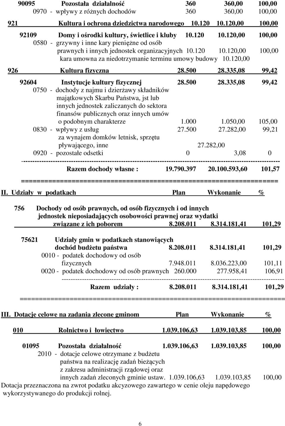 120,00 926 Kultura fizyczna 28.500 28.