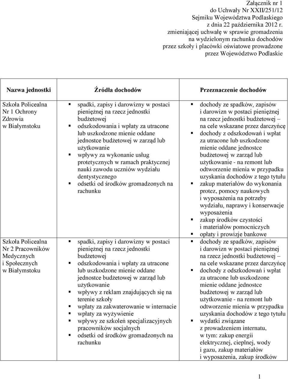 Szkoła Policealna Nr 1 Ochrony Zdrowia Szkoła Policealna Nr 2 Pracowników Medycznych i Społecznych wpływy za wykonanie usług protetycznych w ramach praktycznej nauki zawodu uczniów wydziału
