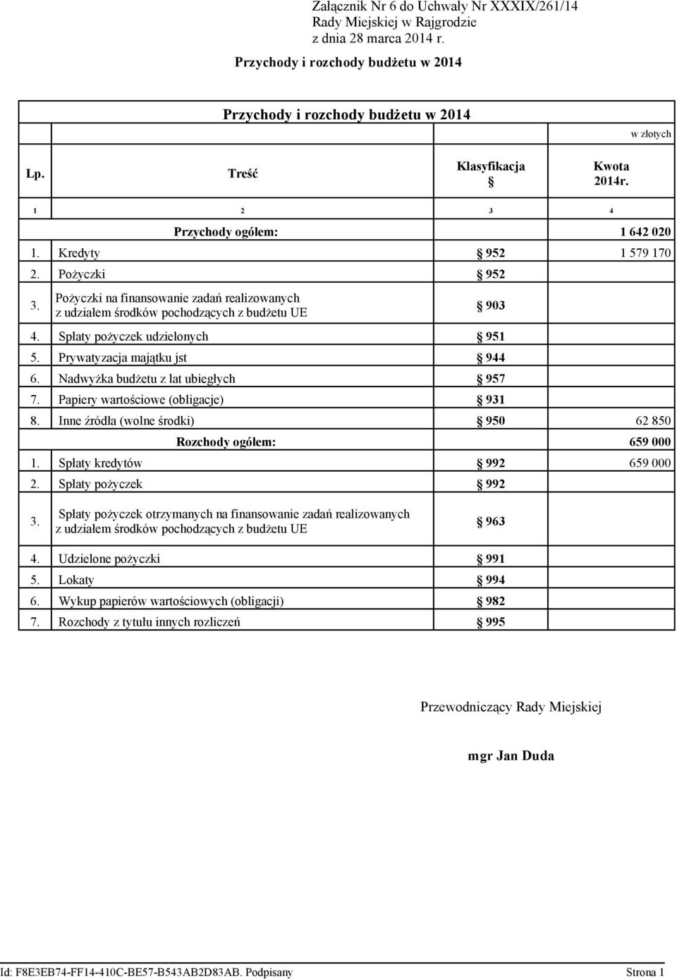 Pożyczki na finansowanie zadań realizowanych z udziałem środków pochodzących z budżetu UE 903 4. Spłaty pożyczek udzielonych 951 5. Prywatyzacja majątku jst 944 6.