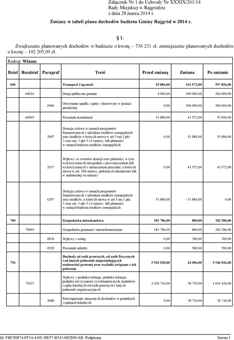 Otrzymane spadki, zapisy i darowizny w postaci pieniężnej 0,00 500 000,00 500 000,00 60095 Pozostała działalność 51 884,00 41 972,00 93 856,00 2007 Dotacje celowe w ramach programów finansowanych z