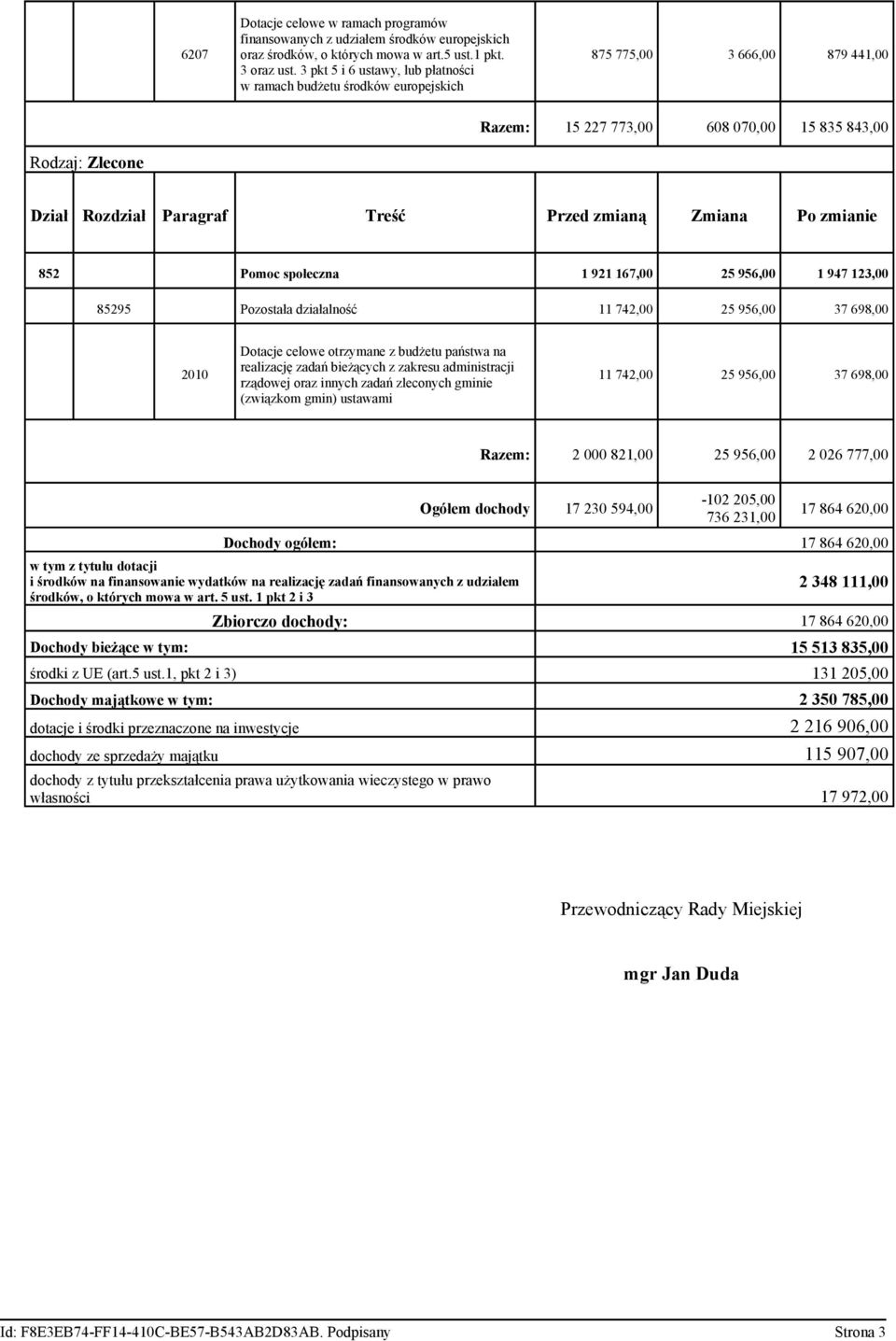 Przed zmianą Zmiana Po zmianie 852 Pomoc społeczna 1 921 167,00 25 956,00 1 947 123,00 85295 Pozostała działalność 11 742,00 25 956,00 37 698,00 2010 Dotacje celowe otrzymane z budżetu państwa na