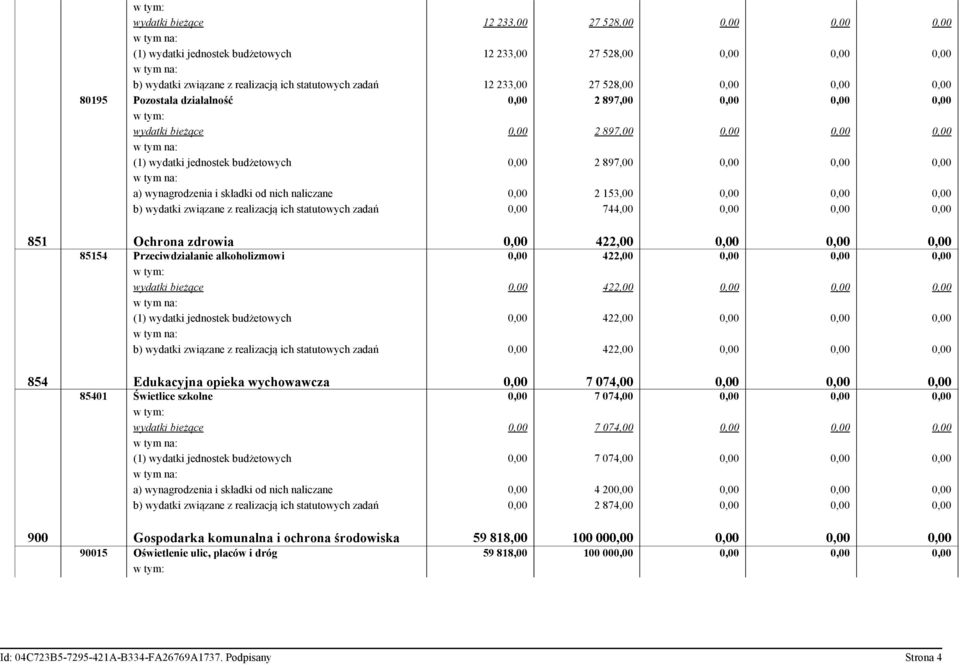 składki od nich naliczane 0,00 2 153,00 0,00 0,00 0,00 b) wydatki związane z realizacją ich statutowych zadań 0,00 744,00 0,00 0,00 0,00 851 Ochrona zdrowia 0,00 422,00 0,00 0,00 0,00 85154