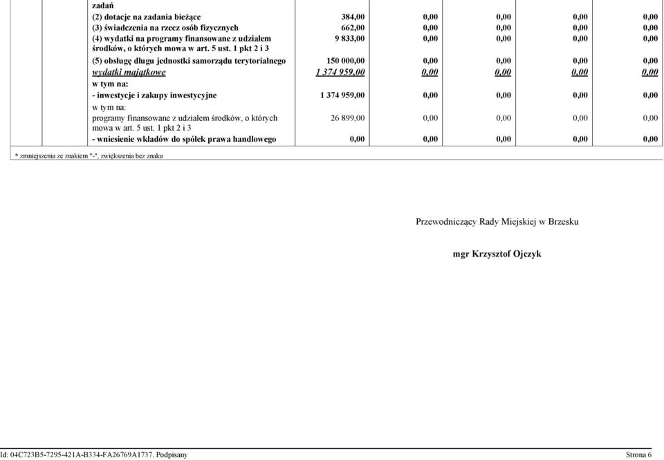 1 pkt 2 i 3 9 833,00 0,00 0,00 0,00 0,00 (5) obsługę długu jednostki samorządu terytorialnego 150 000,00 0,00 0,00 0,00 0,00 wydatki majątkowe 1 374 959,00 0,00 0,00 0,00 0,00 - inwestycje i zakupy