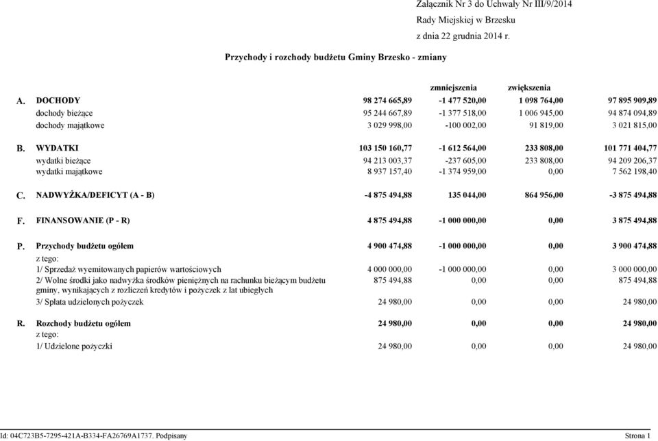 WYDATKI 103 150 160,77-1 612 564,00 233 808,00 101 771 404,77 wydatki bieżące 94 213 003,37-237 605,00 233 808,00 94 209 206,37 wydatki majątkowe 8 937 157,40-1 374 959,00 0,00 7 562 198,40 C.