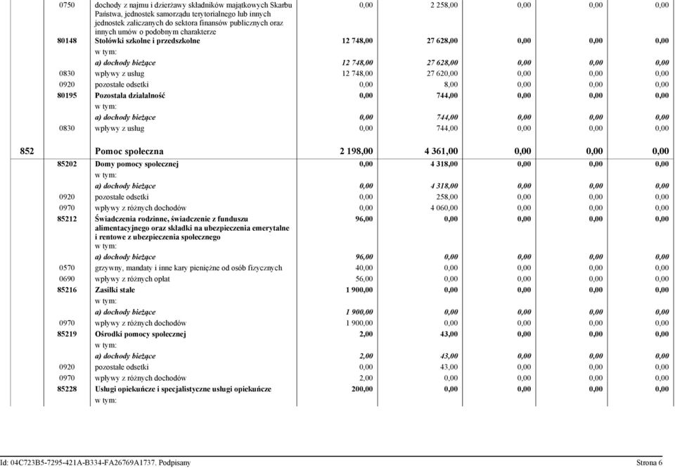 12 748,00 27 620,00 0,00 0,00 0,00 0920 pozostałe odsetki 0,00 8,00 0,00 0,00 0,00 80195 Pozostała działalność 0,00 744,00 0,00 0,00 0,00 a) dochody bieżące 0,00 744,00 0,00 0,00 0,00 0830 wpływy z