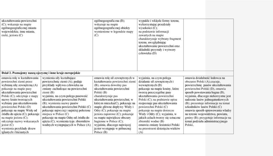 uwzględniając ukształtowanie powierzchni oraz składniki przyrody i wytwory człowieka (D) Dział 2.