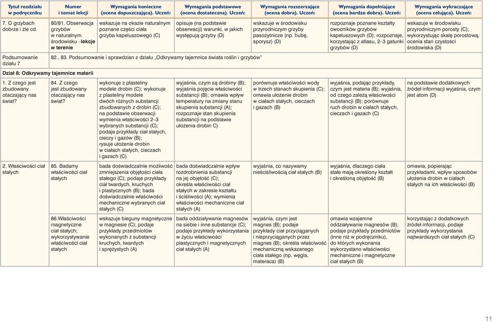i sprawdzian z działu Odkrywamy tajemnice Êwiata roêlin i grzybów 84. Z czego jest zbudowany otaczajàcy nas Êwiat? 85. Badamy właêciwoêci ciał stałych 86.