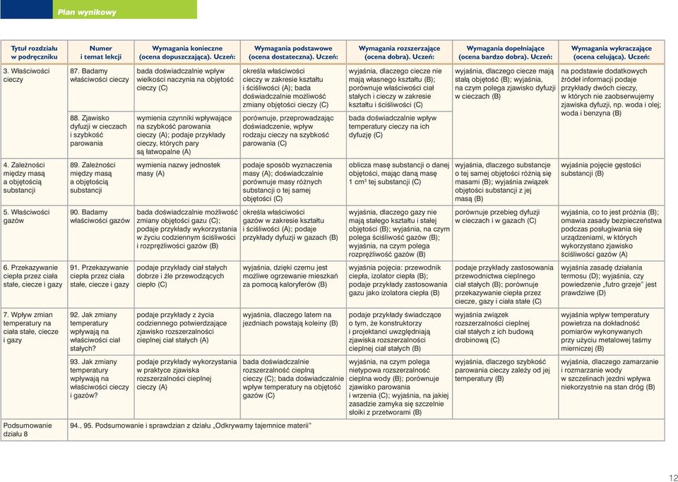 Badamy właêciwoêci gazów 91. Przekazywanie ciepła przez ciała stałe, ciecze i gazy 92. Jak zmiany temperatury wpływajà na właêciwoêci ciał stałych? 93.