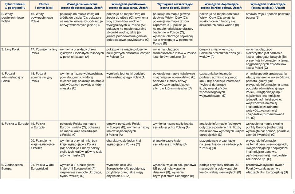 Polska w Unii Europejskiej pokazuje na mapie Wisł od êródła do ujêcia (C); pokazuje na mapie jeziora (C); odczytuje nazwy wskazanych jezior (C) wymienia przykłady drzew iglastych i liêciastych