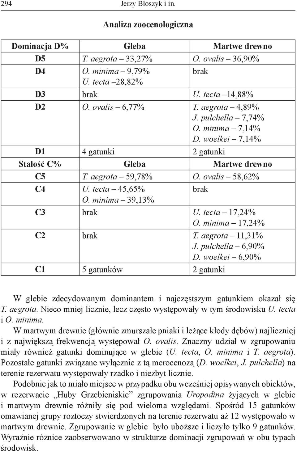 minima 39,3% C3 brak U. tecta 7,24% O. minima 7,24% C2 brak T. aegrota,3% J. pulchella 6,90% D.