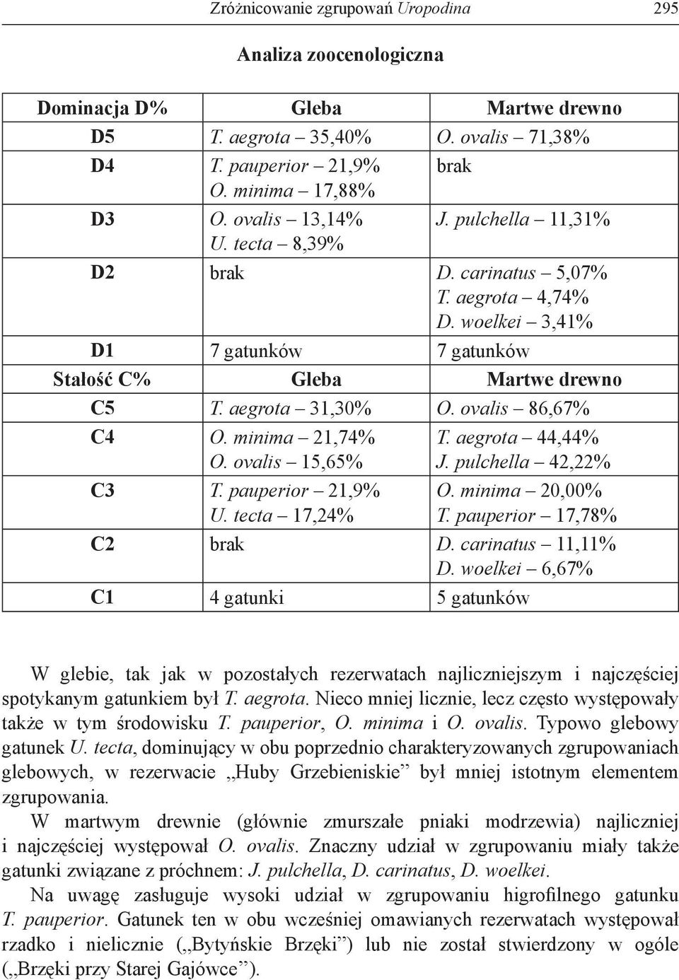 minima 2,74% O. ovalis 5,65% C3 T. pauperior 2,9% U. tecta 7,24% T. aegrota 44,44% J. pulchella 42,22% O. minima 20,00% T. pauperior 7,78% C2 brak D. carinatus,% D.