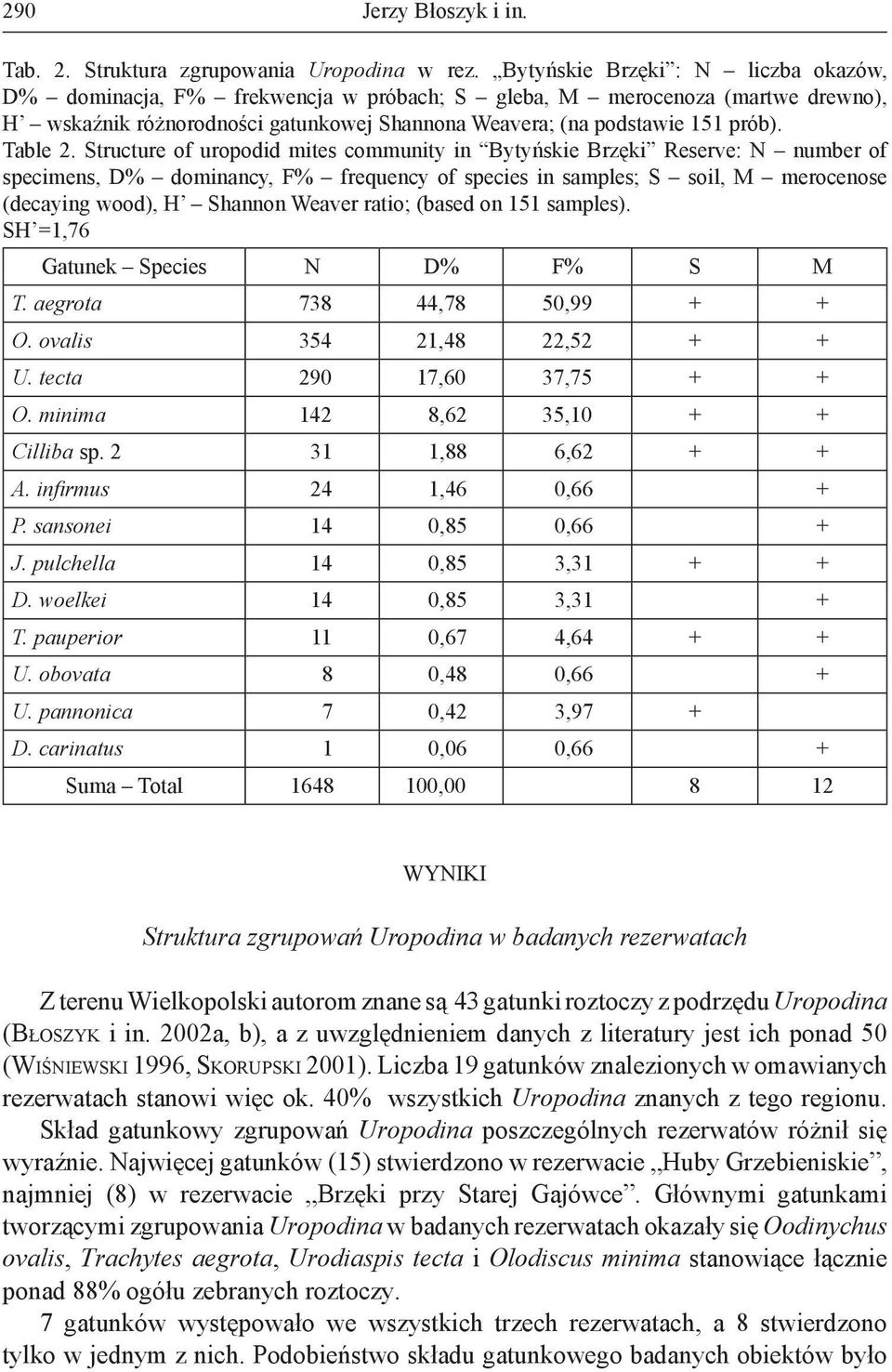 Structure of uropodid mites community in Bytyńskie Brzęki Reserve: N number of specimens, D% dominancy, F% frequency of species in samples; S soil, M merocenose (decaying wood), H Shannon Weaver