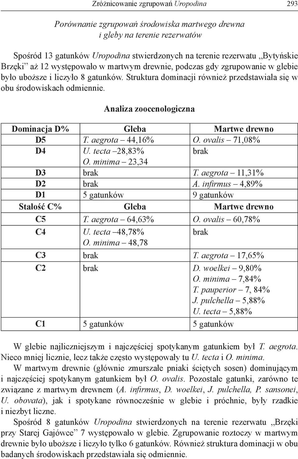 Analiza zoocenologiczna Dominacja D% Gleba Martwe drewno D5 T. aegrota 44,6% O. ovalis 7,08% D4 U. tecta 28,83% brak O. minima 23,34 D3 brak T. aegrota,3% D2 brak A.