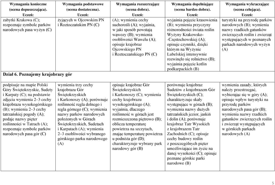 krajobraz Ojcowskiego PN i Roztoczańskiego PN (C) wyjaśnia pojęcie krasowienia (B); wymienia przyczyny różnorodności świata roślin Wyżyny Krakowsko- -Częstochowskiej (A); opisuje czynniki, dzięki