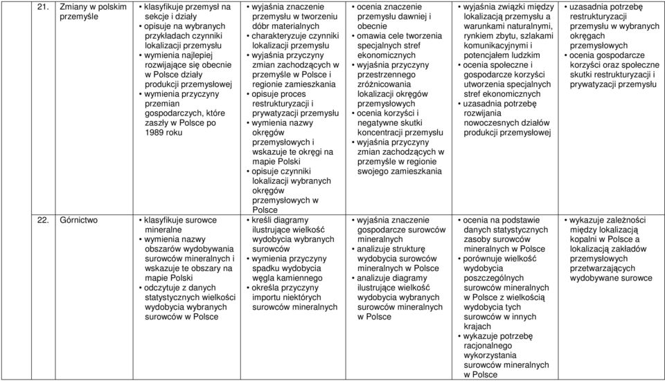 Górnictwo klasyfikuje surowce mineralne obszarów wydobywania i wskazuje te obszary na odczytuje z danych statystycznych wielkości wydobycia wybranych surowców w przemysłu w tworzeniu dóbr