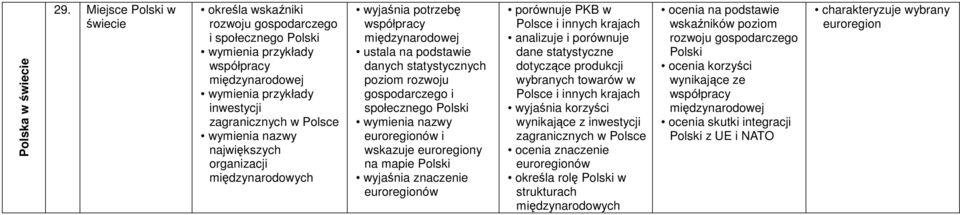 międzynarodowych wyjaśnia potrzebę współpracy międzynarodowej ustala na podstawie danych statystycznych poziom rozwoju gospodarczego i społecznego euroregionów i wskazuje euroregiony na euroregionów