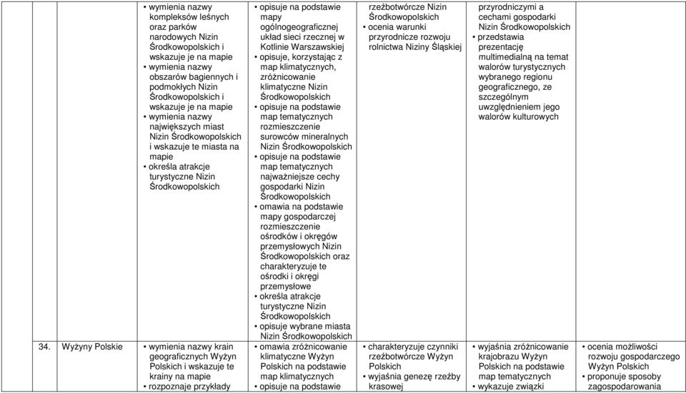 WyŜyny e krain geograficznych WyŜyn ch i wskazuje te krainy na rozpoznaje przykłady mapy układ sieci rzecznej w Kotlinie Warszawskiej opisuje, korzystając z map klimatycznych, zróŝnicowanie