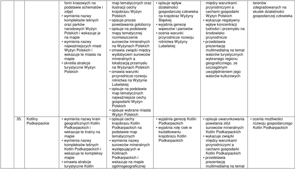 Kotlin oraz ilustracji cechy krajobrazu WyŜyn ch opisuje proces powstawania gołoborzy mapy tematycznej rozmieszczenie na WyŜynach ch omawia związki między wydobyciem surowców mineralnych a