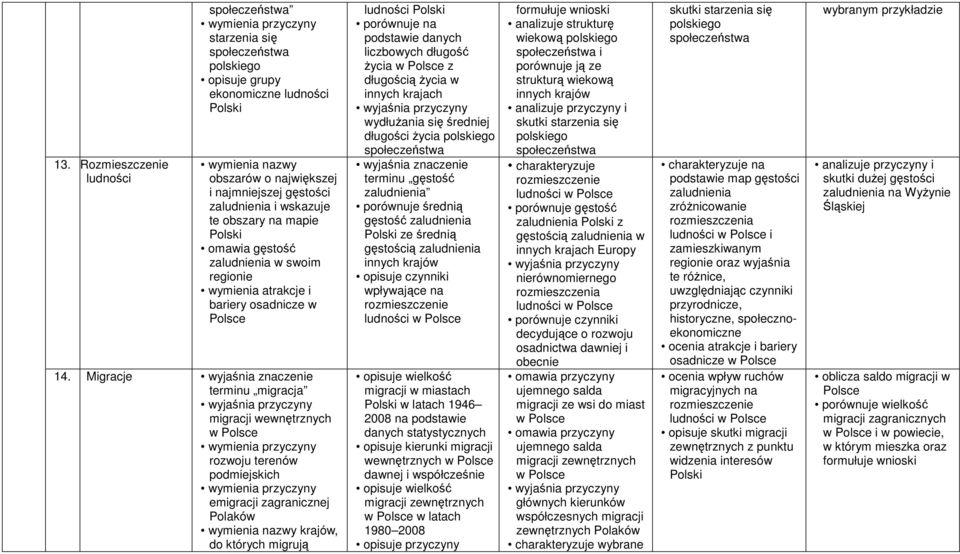 Migracje terminu migracja migracji wewnętrznych w wymienia przyczyny rozwoju terenów podmiejskich wymienia przyczyny emigracji zagranicznej Polaków krajów, do których migrują ludności porównuje na