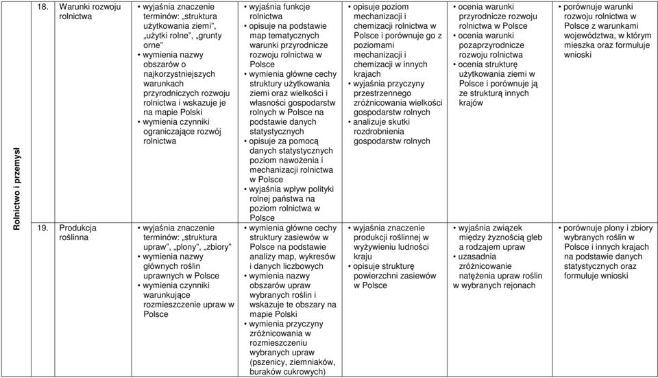 ograniczające rozwój rolnictwa terminów: struktura upraw, plony, zbiory głównych roślin uprawnych w wymienia czynniki warunkujące rozmieszczenie upraw w wyjaśnia funkcje rolnictwa warunki