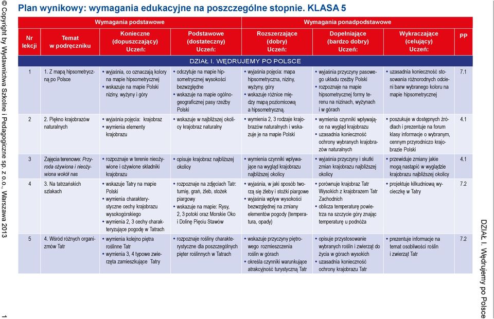 Wśród różnych organizmów Tatr wyjaśnia, co oznaczają kolory na mapie hipsometrycznej wskazuje na mapie Polski niziny, wyżyny i góry wyjaśnia pojęcia: krajobraz wymienia elementy krajobrazu rozpoznaje