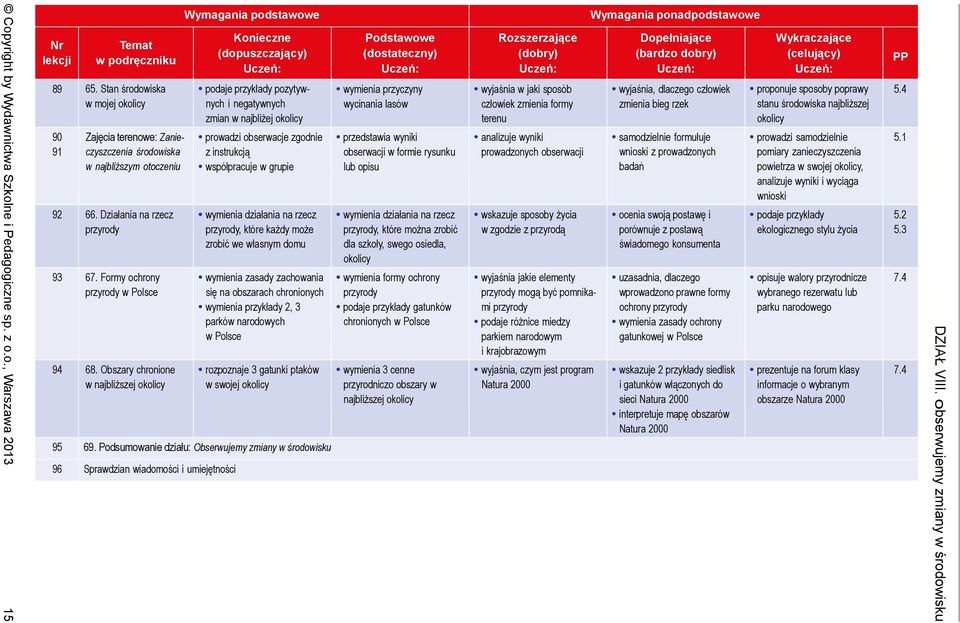 Obszary chronione w najbliższej okolicy podaje przykłady pozytywnych i negatywnych zmian w najbliżej okolicy prowadzi obserwacje zgodnie z instrukcją współpracuje w grupie wymienia działania na rzecz