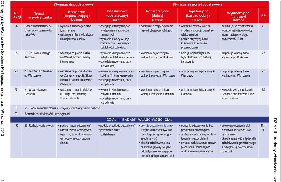 W zabytkowym Gdańsku wymienia antropogeniczne formy terenu wskazuje zmiany w krajobrazie najbliższej okolicy wskazuje na planie Krakowa Wawel, Rynek Główny i Sukiennice wskazuje na planie Warszawy