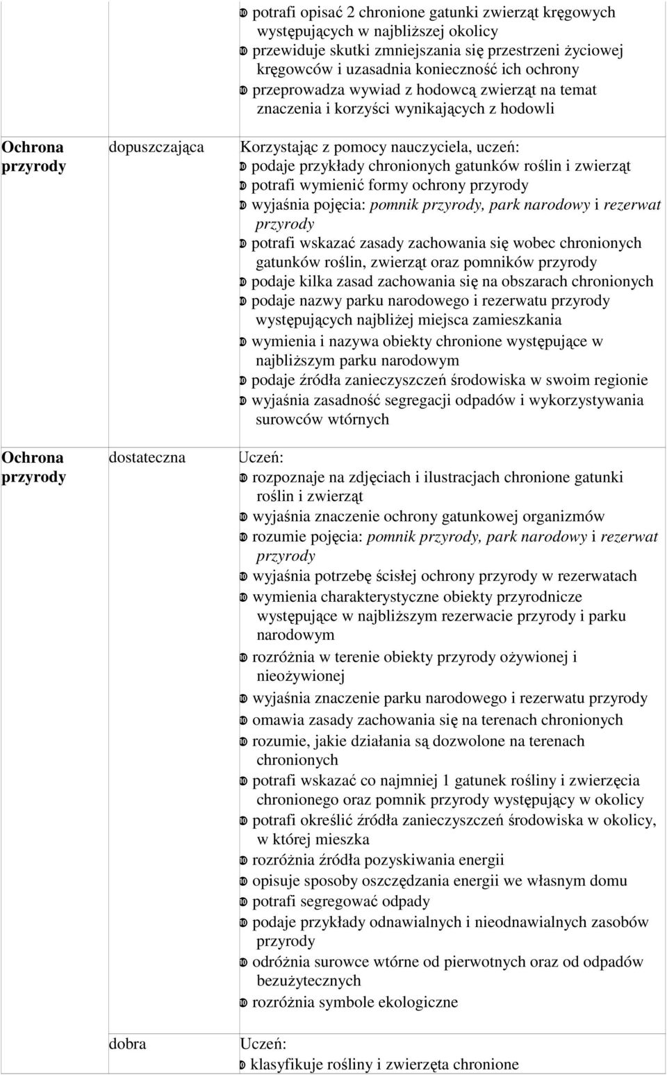 uczeń: ❿ podaje przykłady chronionych gatunków roślin i zwierząt ❿ potrafi wymienić formy ochrony przyrody ❿ wyjaśnia pojęcia: pomnik przyrody, park narodowy i rezerwat przyrody ❿ potrafi wskazać