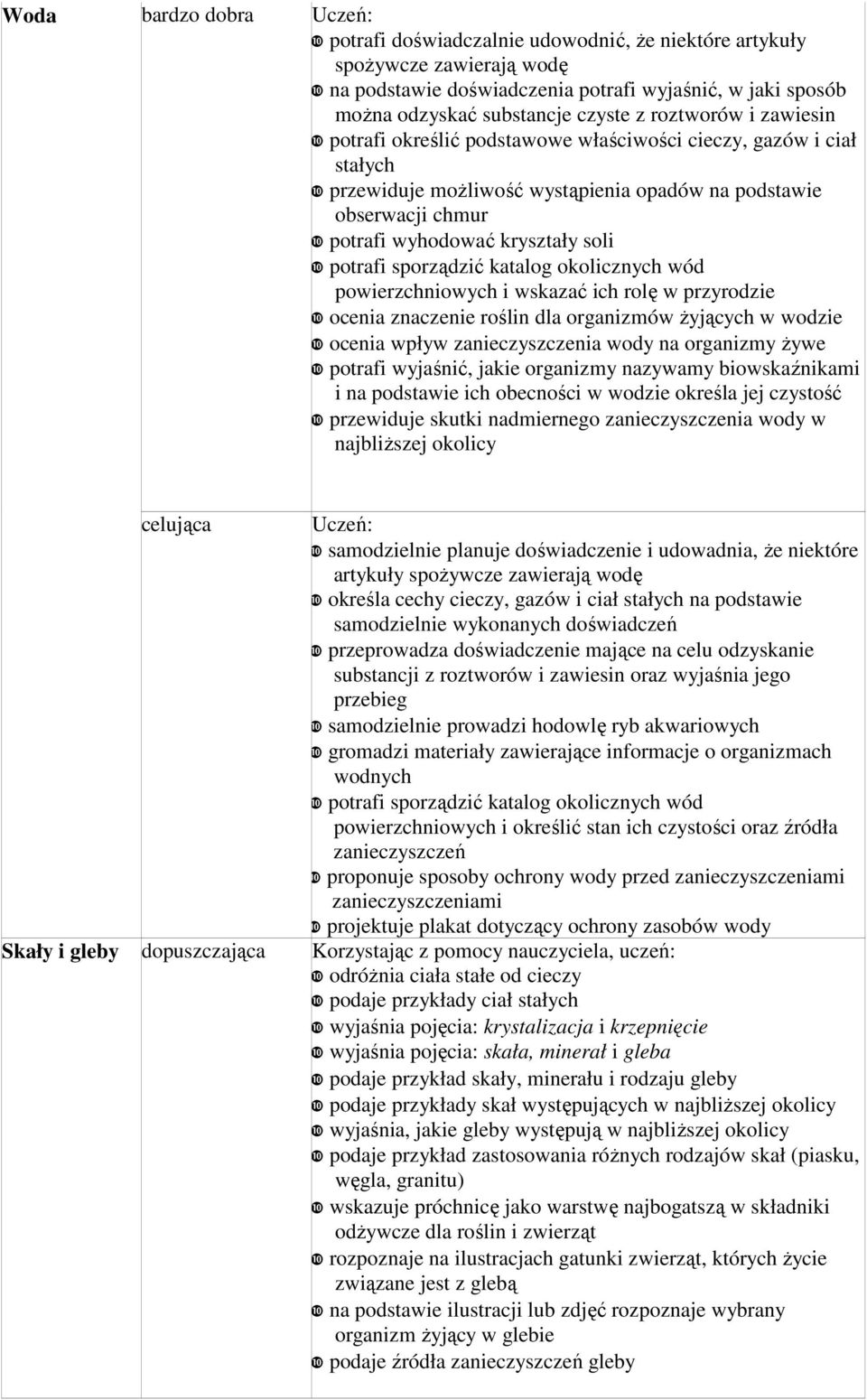 ❿ potrafi sporządzić katalog okolicznych wód powierzchniowych i wskazać ich rolę w przyrodzie ❿ ocenia znaczenie roślin dla organizmów Ŝyjących w wodzie ❿ ocenia wpływ zanieczyszczenia wody na