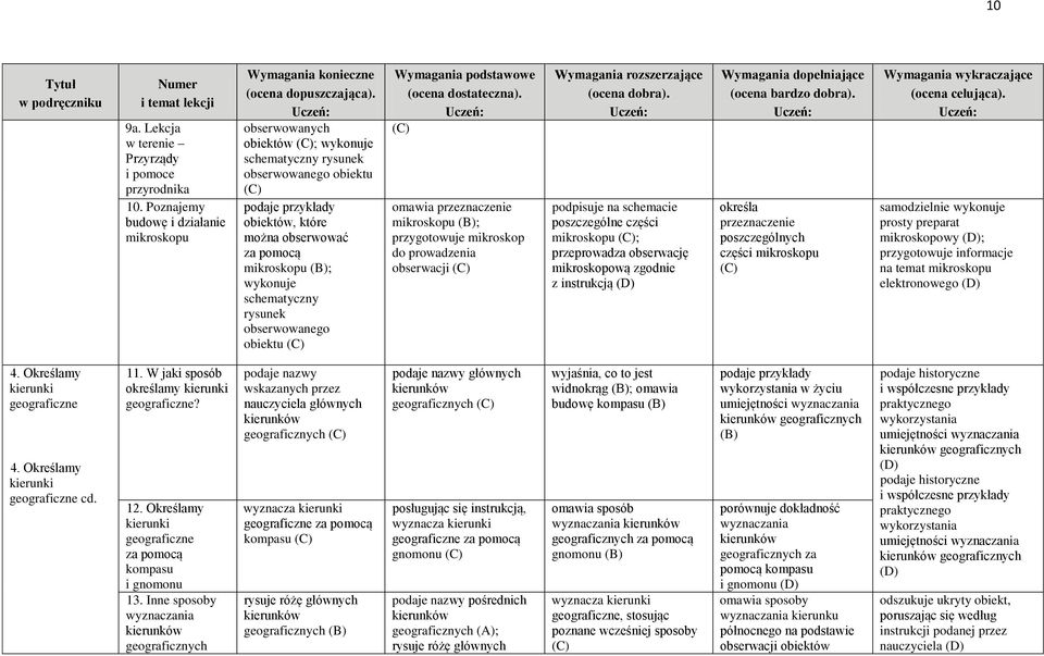 (ocena dostateczna). omawia przeznaczenie mikroskopu ; przygotowuje mikroskop do prowadzenia obserwacji rozszerzające (ocena dobra).