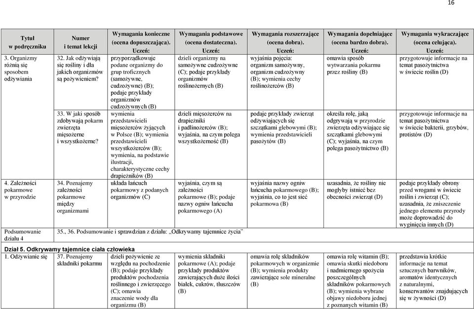 przyporządkowuje podane organizmy do grup troficznych (samożywne, cudzożywne) ; organizmów cudzożywnych wymienia przedstawicieli mięsożerców żyjących w Polsce ; wymienia przedstawicieli