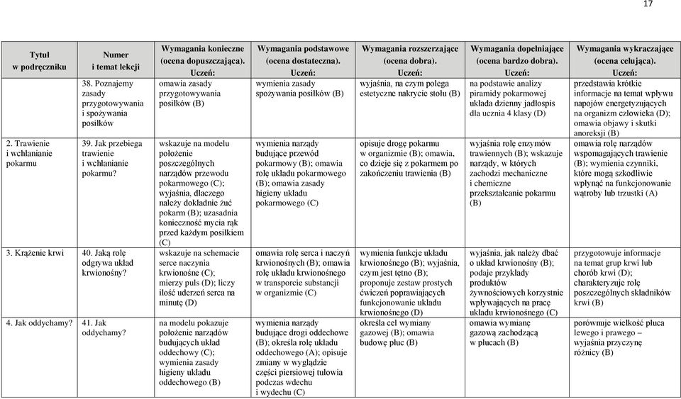 omawia zasady przygotowywania posiłków wskazuje na modelu położenie poszczególnych narządów przewodu pokarmowego ; wyjaśnia, dlaczego należy dokładnie żuć pokarm ; uzasadnia konieczność mycia rąk