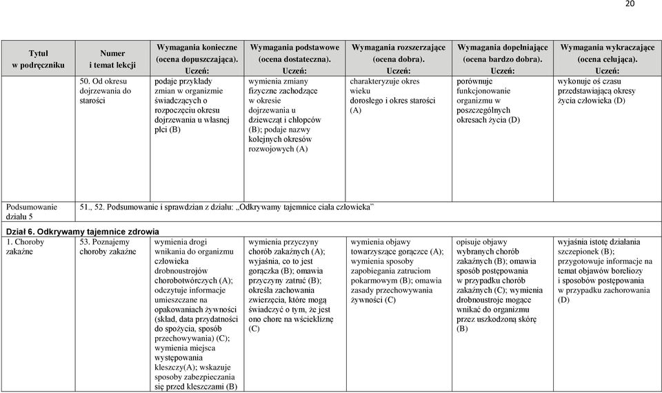 charakteryzuje okres wieku dorosłego i okres starości (A) dopełniające porównuje funkcjonowanie organizmu w poszczególnych okresach życia wykraczające (ocena celująca).